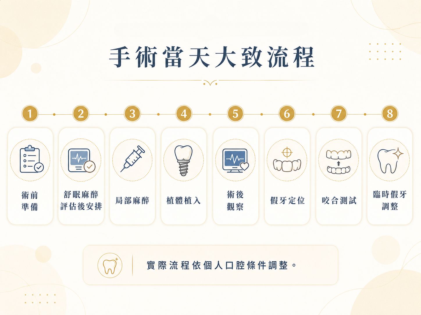 All-on-4 要看幾次診?手術當天到換正式假牙,每個階段完整說明 All on 4 手術當天完整流程-新尊榮牙醫